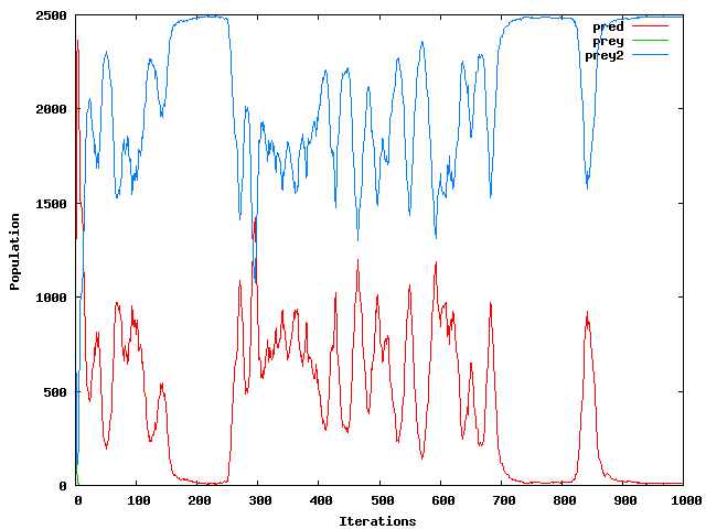 Two oscillating species