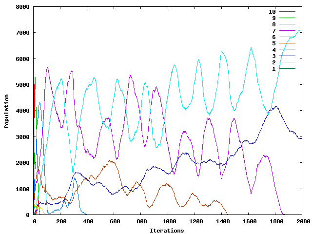 Ten oscillating species